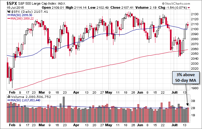 S&P 500 Daily Chart