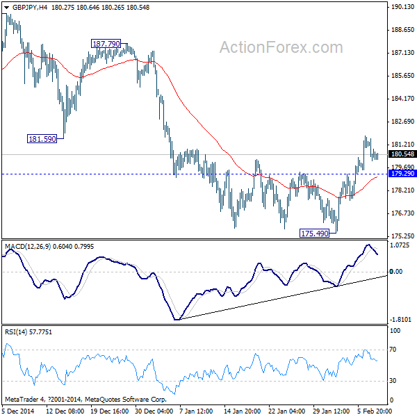 GBP/JPY 4 Hours Chart