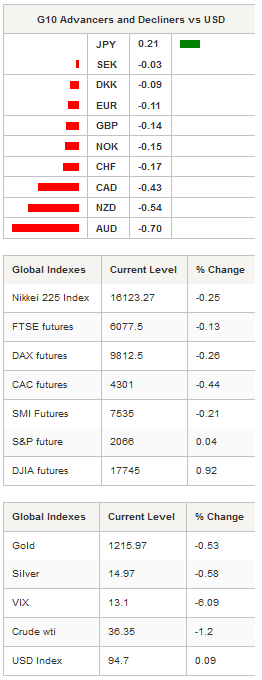 G10 Advancers & Global Indexes