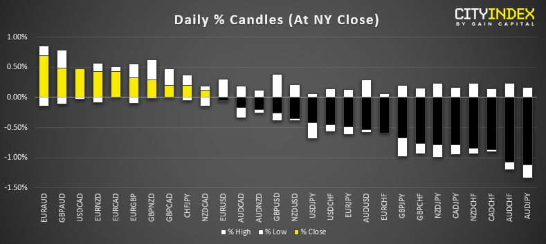 Daily & Candles At NY Close