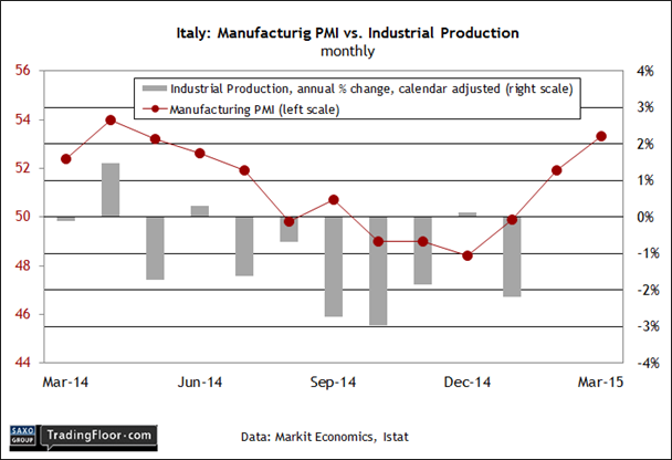 Italy: M-PMI vs Industrial Production Monthly