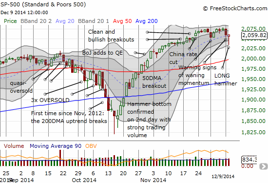 S&P 500 hammer as encouraging as selling the day before was ominous