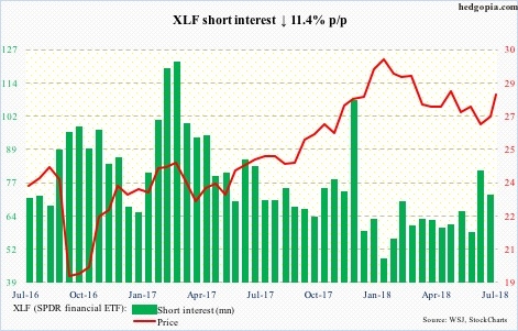 XLF short interest