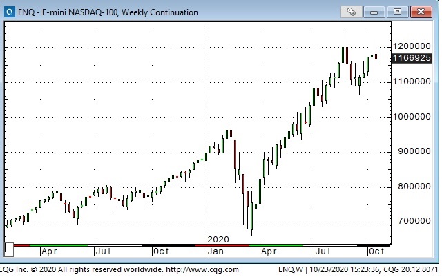 Emini Nasdaq Weekly Chart