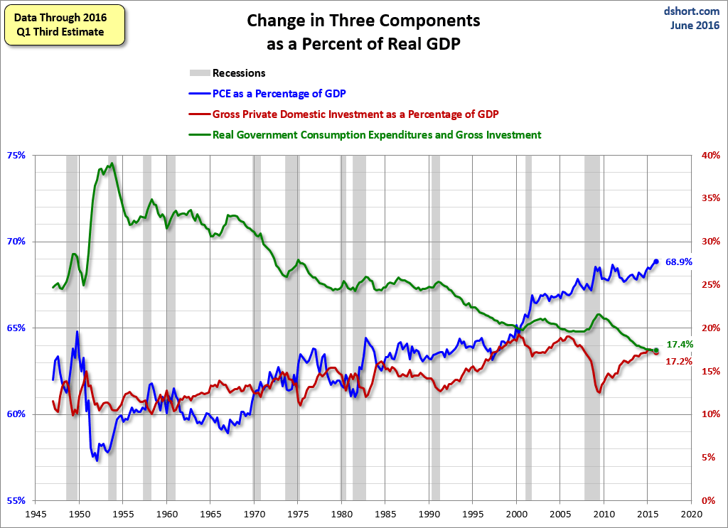 Three Components Of GDP