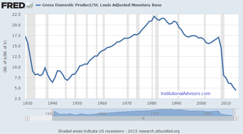 GDP/St. Louis Adjusted Monetary Base
