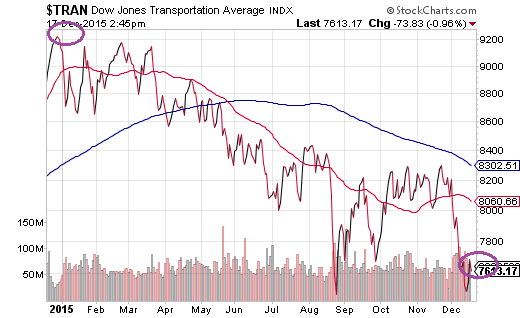 Dow Jones Transportation Index