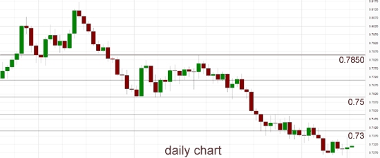 AUD/USD Daily Chart