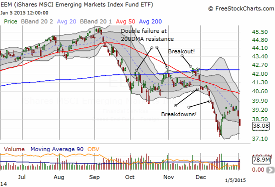 Volume surges on EEM as momentum quickly fades at the 20DMA