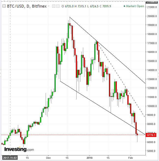 BTCUSD Daily