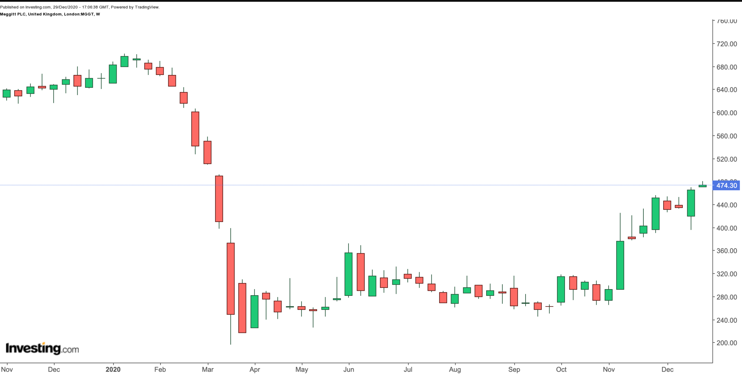 Meggitt Weekly Chart.