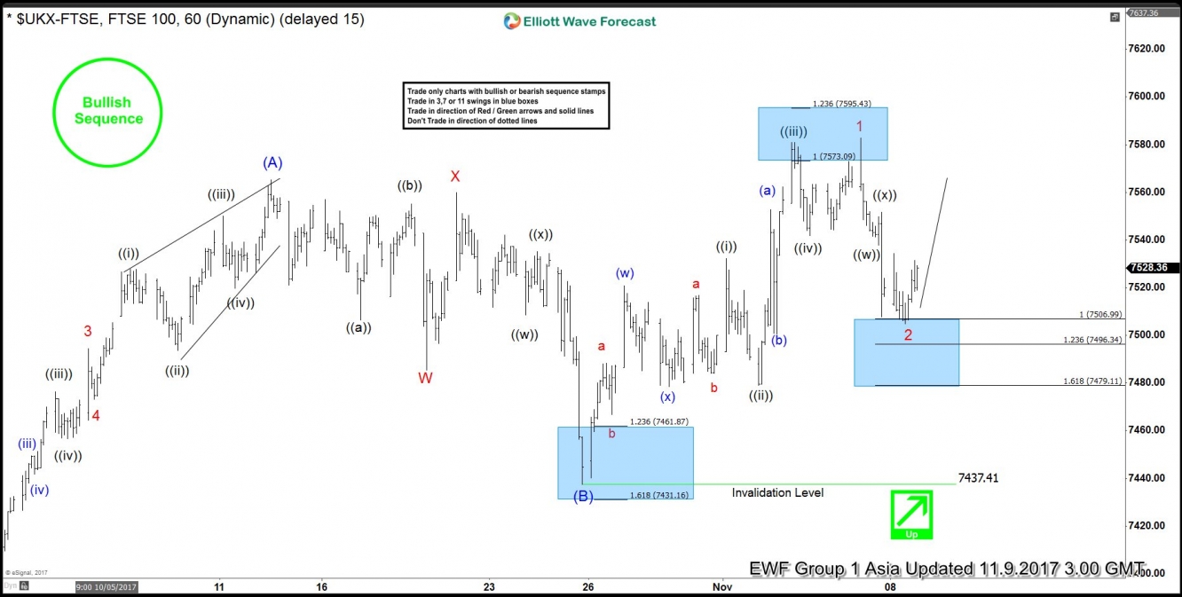 FTSE 1 Hour Nov 9