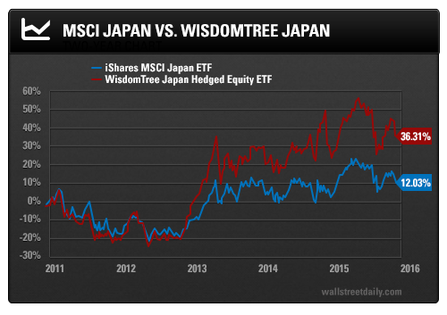MSCI Japan vs. WisdomTree Japan