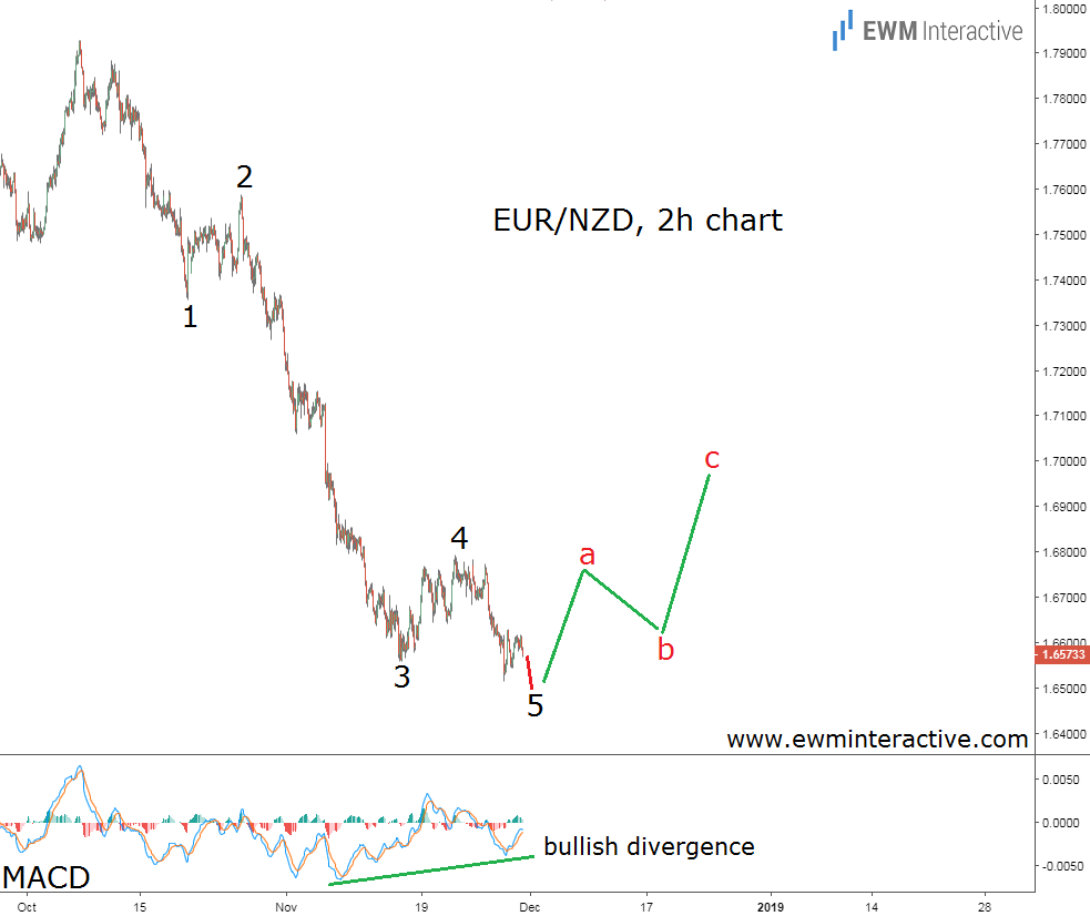 EURNZD 2 Hour Chart