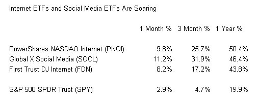 ETFs