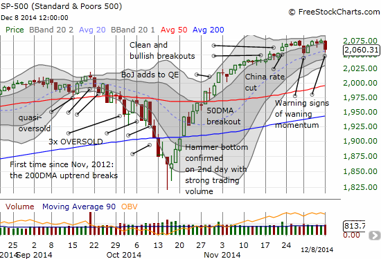 S&P 500 losing momentum even as the 20DMA holds as an uptrend