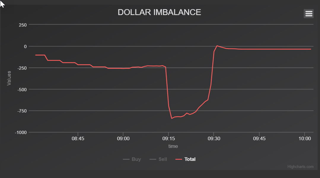 Dollar Imbalance