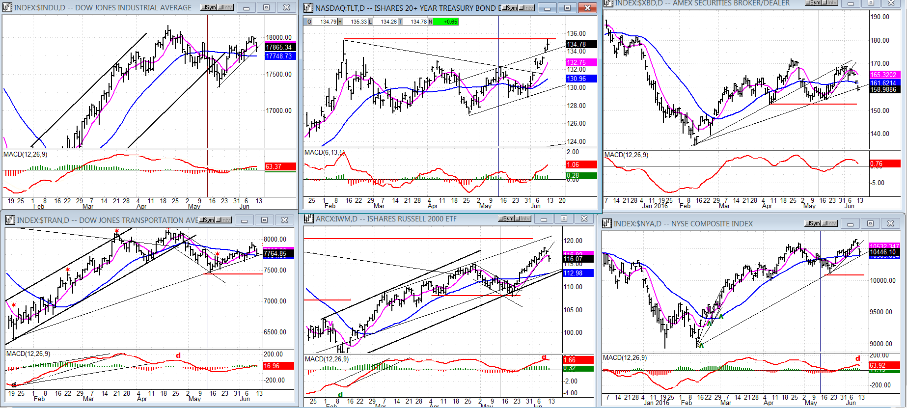 SPX et al…Daily Chart