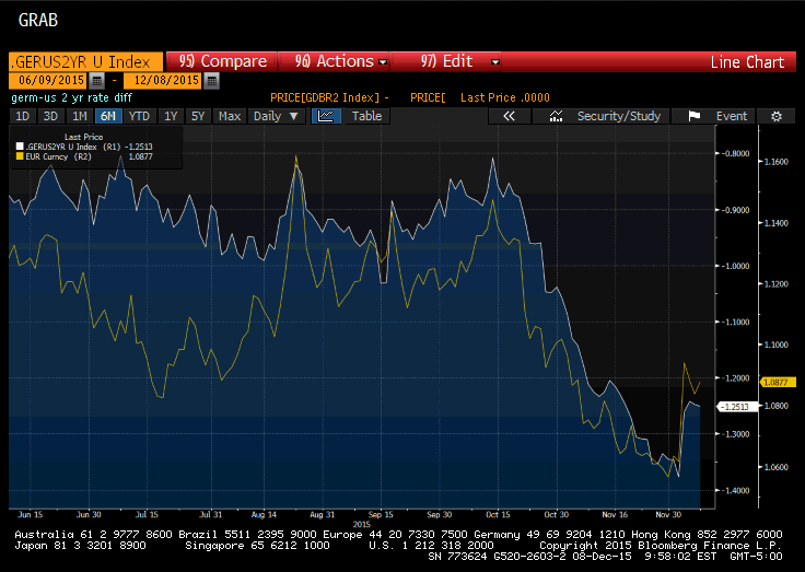 German 2-Year Yield Vs. Euro