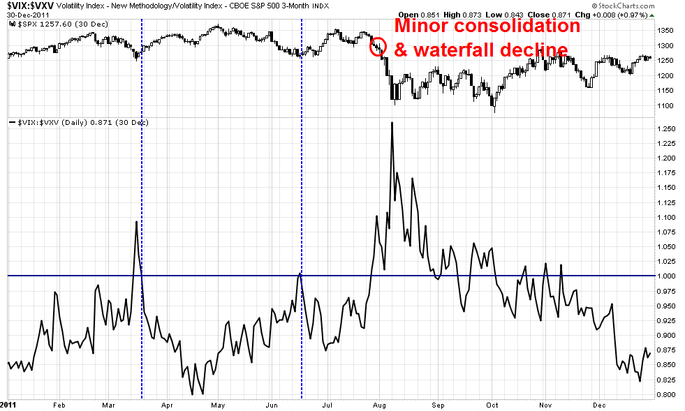 The VIX/VXV Ratio: 2011