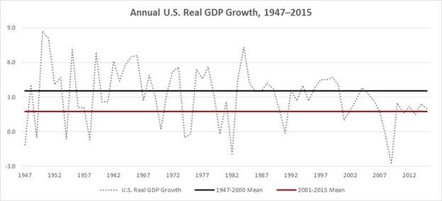 Annual US Real GDP Growth 1947-2015