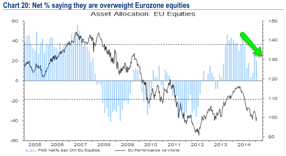 Net % saying they are overweight eurozone equities