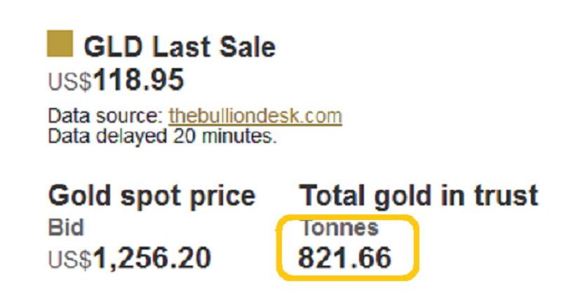 GLD Price/Holdings