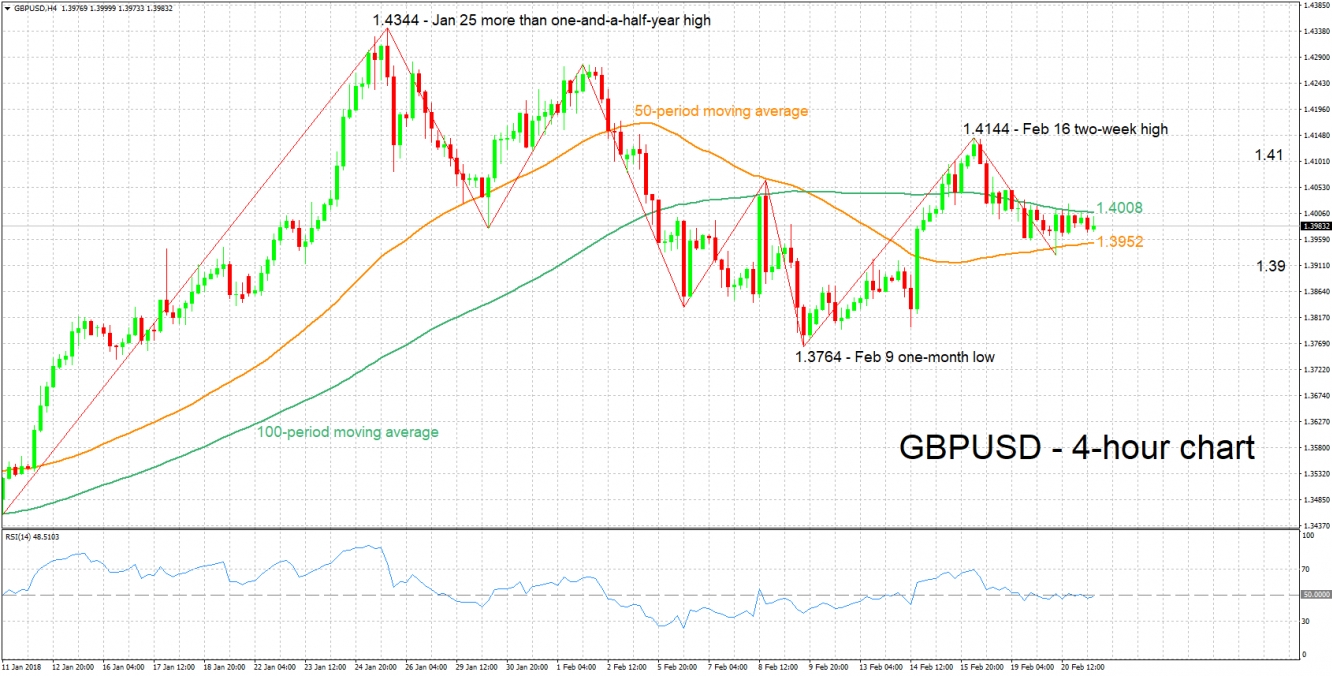 GBP/USD 4-Hour Chart - Feb 21
