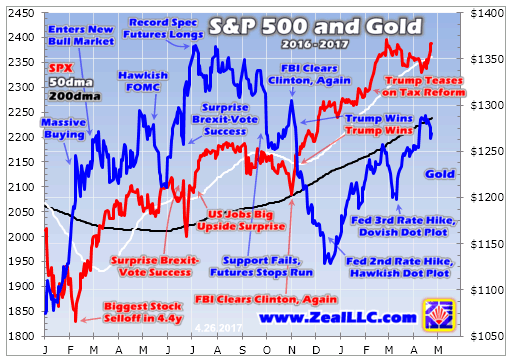 S&P 500 And Gold 2016-2017