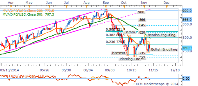 Palladium Daily Chart