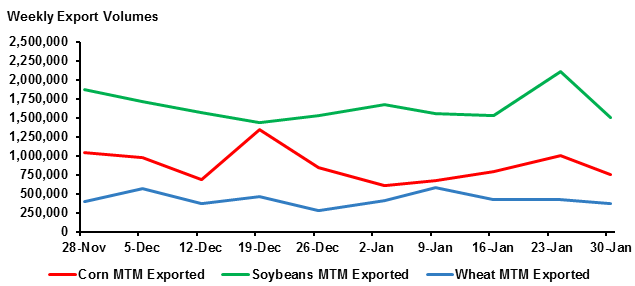 Weekly Export Volumes 