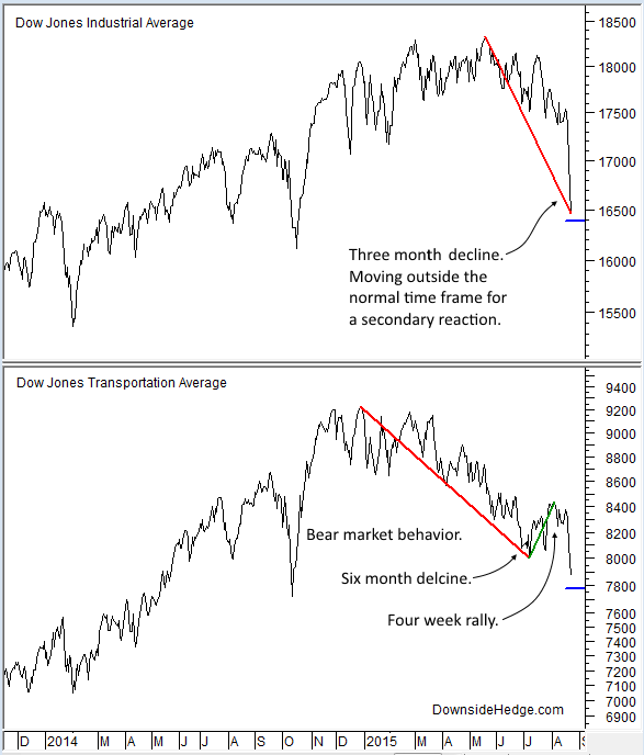 DJIA Chart