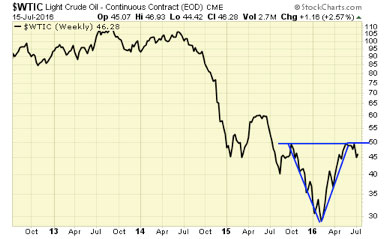 Crude Oil Weekly Chart