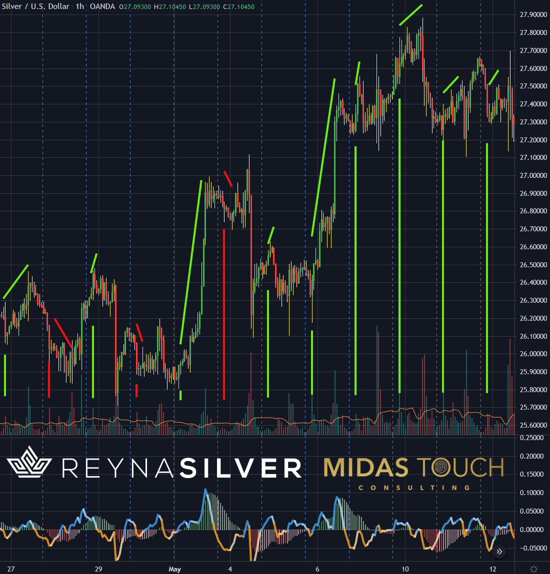 Silver in US-Dollar 60 Minute Chart as of May 13th