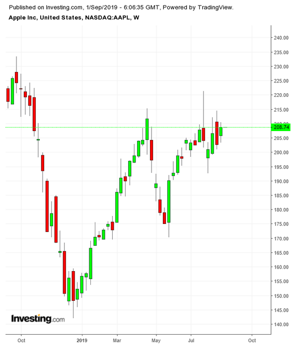 AAPL Weekly TTM