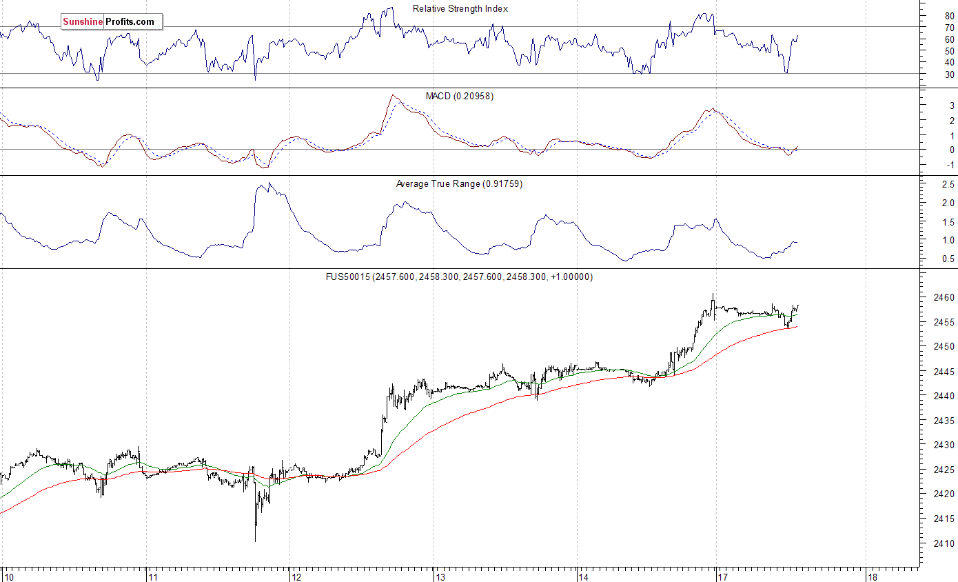 S&P 500