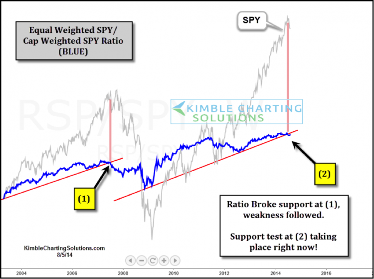 The S&P 500