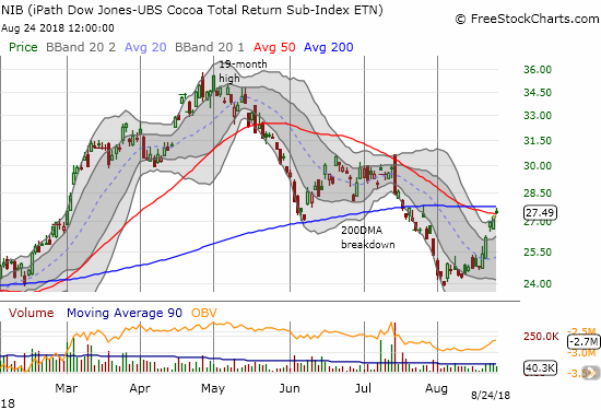 The iPath Bloomberg Cocoa SubTR ETN (NIB) is back in rally mode. It is now over-extended above its upper-BB, so it might need to rest before conquering 200DMA resistance.