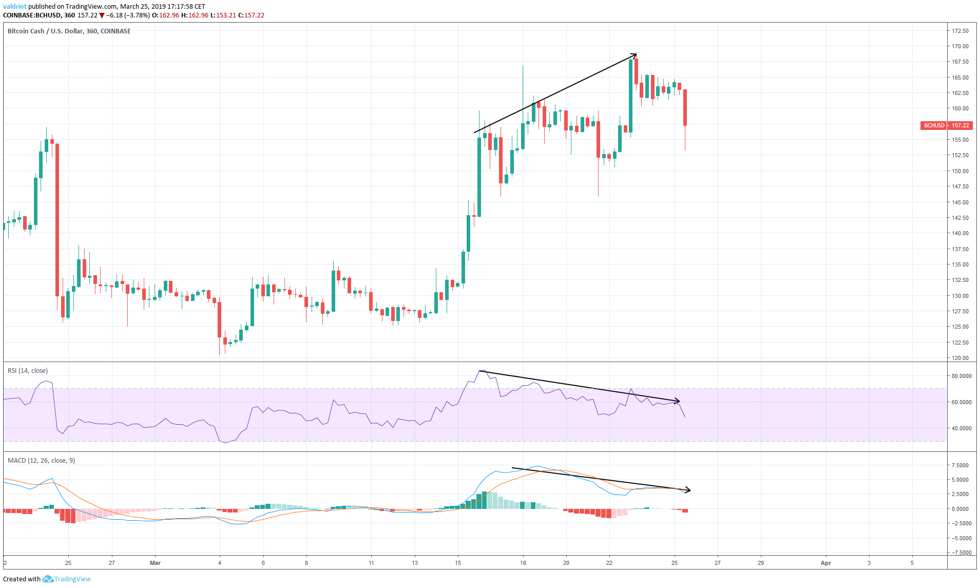 BCH Divergence