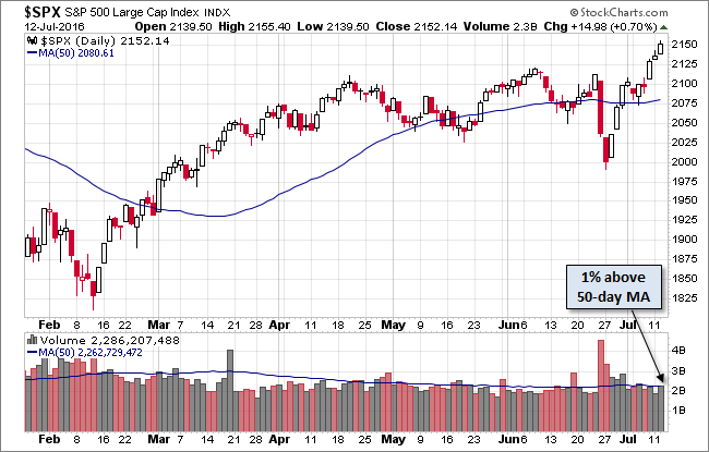 SPX Daily Chart