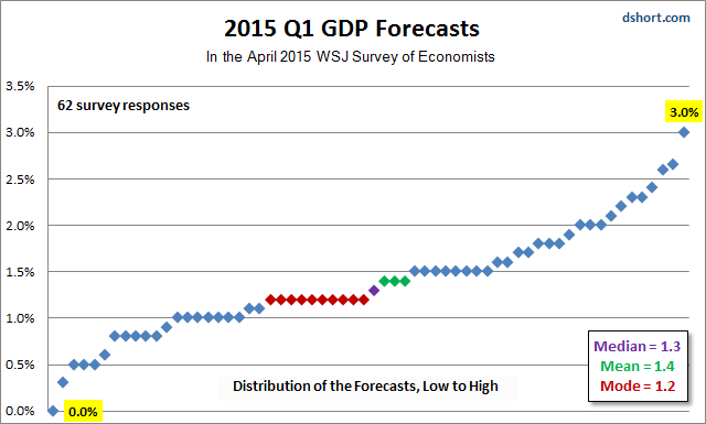 WSJ Q1 GDP Forecasts
