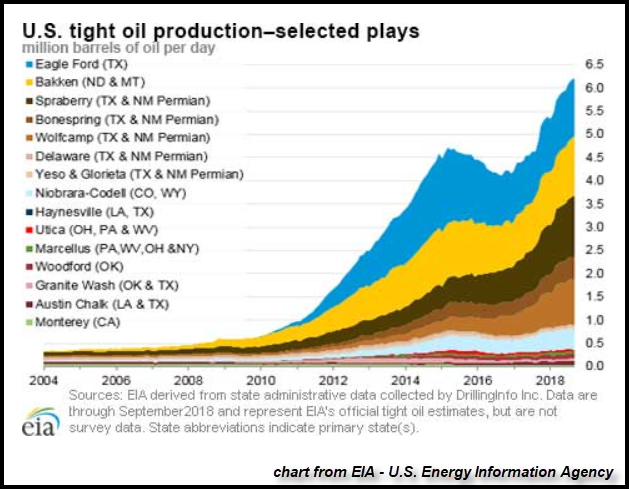 Us Shale Oil Production Chart