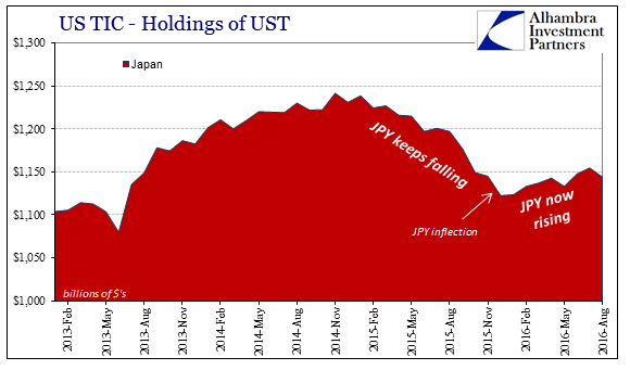 Japan Holdings of USD