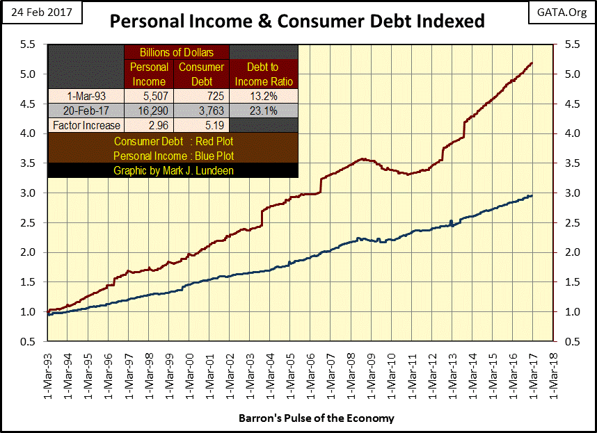 Personal Income & Consumer Debt Indexed