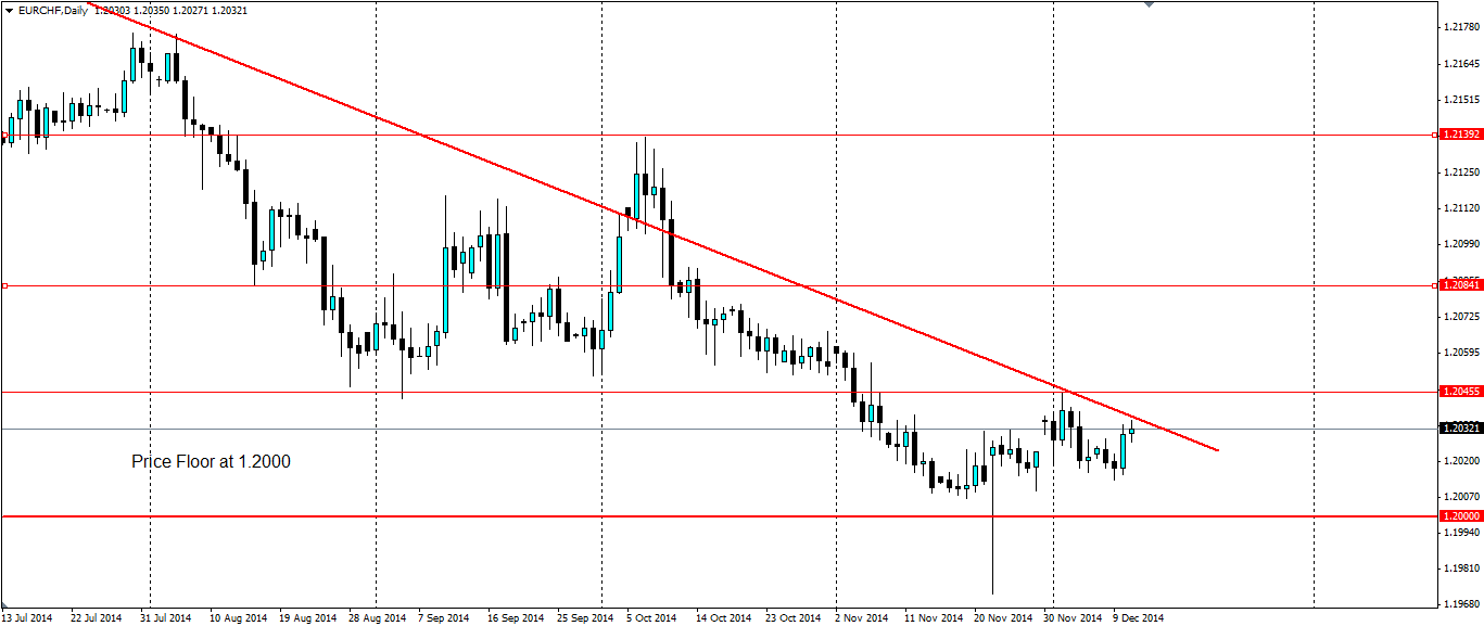 EUR/CHF