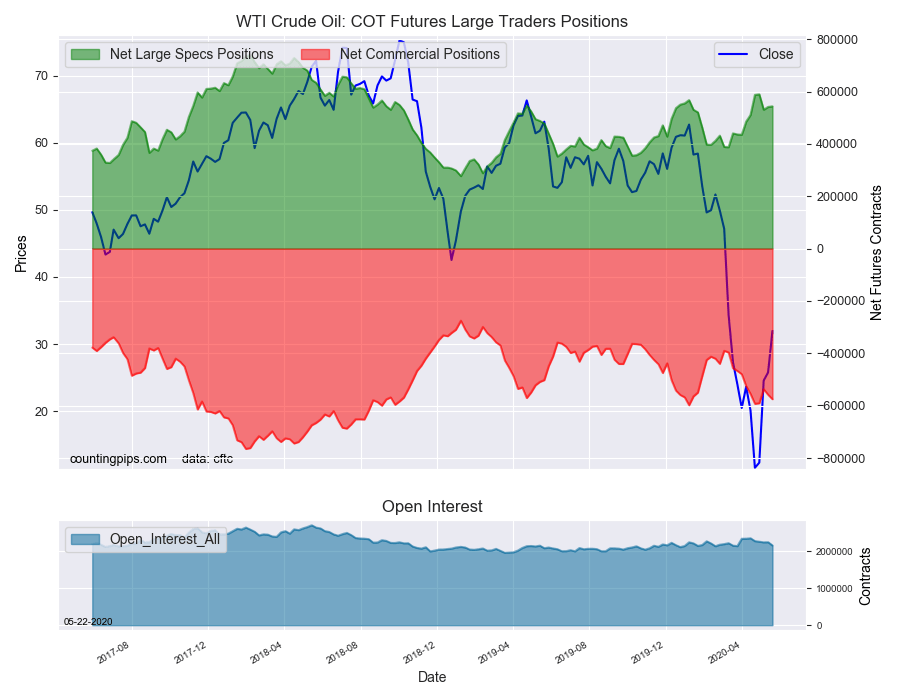 WTI Crude Oil COT Futures Large Traders Positions.