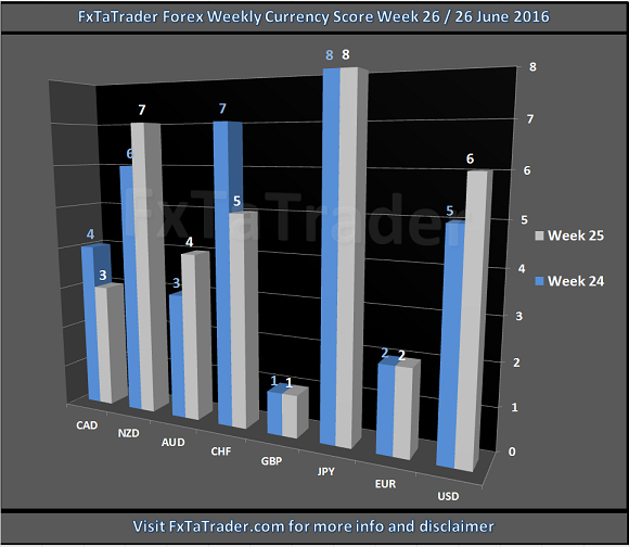 Forex Weekly Currency Score Week 26