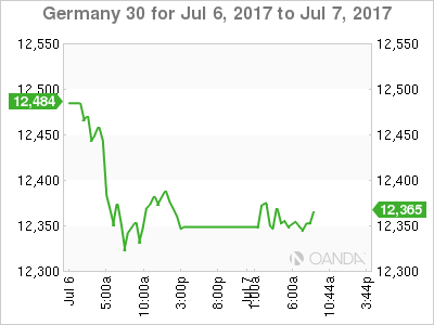 DAX Chart For July 6-7