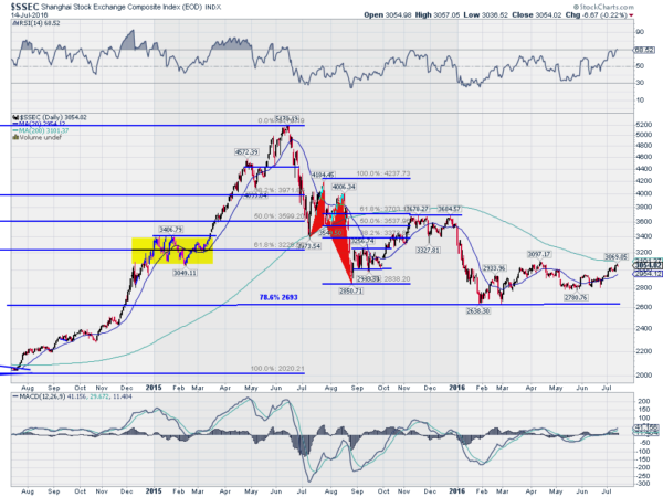 Shanghai Composite