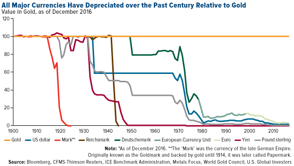 all major currencies have depreciated over the past century relative to gold